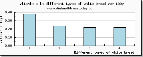 white bread vitamin e per 100g